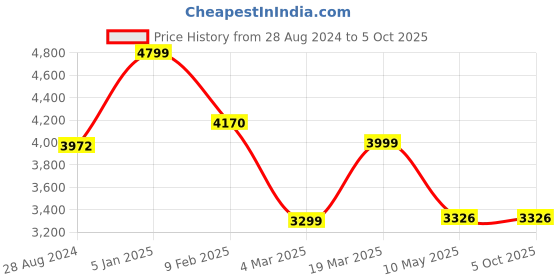 tatacliq.com Swtantra Turquoise Plain Saree With Unstitched Blouse swtantra Price History Graph from 28 Aug 2024 to 5 Oct 2025