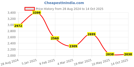 tatacliq.com Swtantra Violet Plain Saree With Unstitched Blouse swtantra Price History Graph from 28 Aug 2024 to 13 Oct 2025