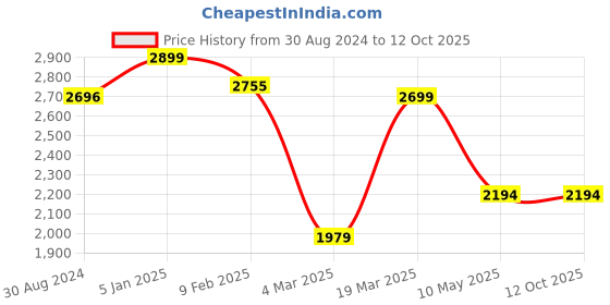 tatacliq.com Swtantra Violet Plain Saree With Unstitched Blouse swtantra Price History Graph from 30 Aug 2024 to 11 Oct 2025