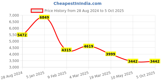 tatacliq.com Swtantra White Plain Saree Without Blouse swtantra Price History Graph from 28 Aug 2024 to 4 Oct 2025