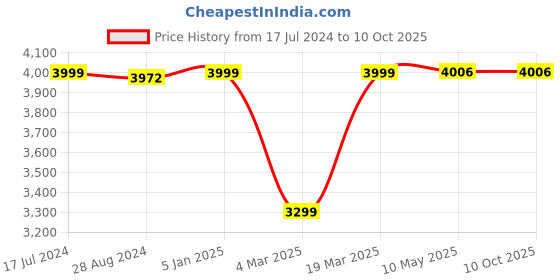 tatacliq.com Swtantra White Woven Saree With Unstitched Blouse swtantra Price History Graph from 17 Jul 2024 to 10 Oct 2025