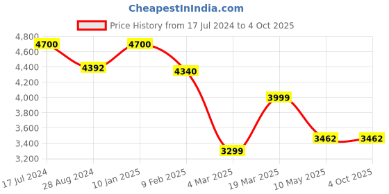 tatacliq.com Swtantra Wine Plain Saree With Unstitched Blouse swtantra Price History Graph from 17 Jul 2024 to 4 Oct 2025
