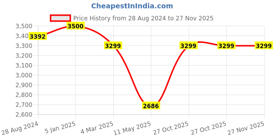 tatacliq.com Swtantra Yellow Chiffon Saree swtantra Price History Graph from 28 Aug 2024 to 27 Nov 2025