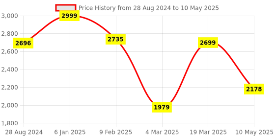 tatacliq.com Swtantra Yellow Chiffon Saree With Fuchsia Unstitched Blouse swtantra Price History Graph from 28 Aug 2024 to 10 May 2025