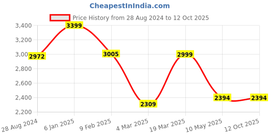 tatacliq.com Swtantra Yellow Embellished Saree With Unstitched Blouse swtantra Price History Graph from 28 Aug 2024 to 12 Oct 2025