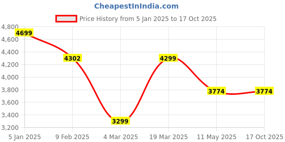 tatacliq.com Swtantra Yellow Embellished Saree Without Unstitched Blouse swtantra Price History Graph from 5 Jan 2025 to 16 Oct 2025