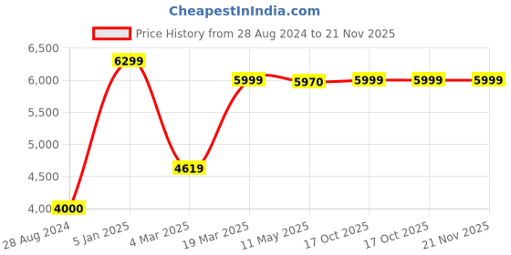 tatacliq.com Swtantra Yellow Organza Striped Saree With Unstitched Self Blouse swtantra Price History Graph from 28 Aug 2024 to 20 Nov 2025