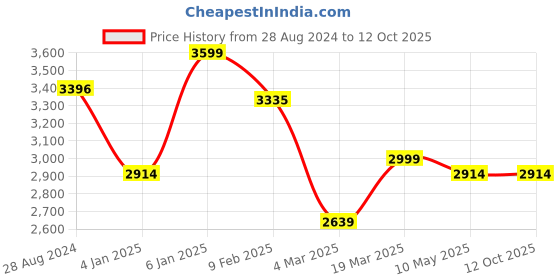 tatacliq.com Swtantra Yellow Plain Saree With Unstitched Blouse swtantra Price History Graph from 28 Aug 2024 to 12 Oct 2025