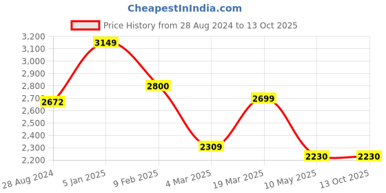 tatacliq.com Swtantra Yellow Plain Saree With Unstitched Blouse swtantra Price History Graph from 28 Aug 2024 to 13 Oct 2025