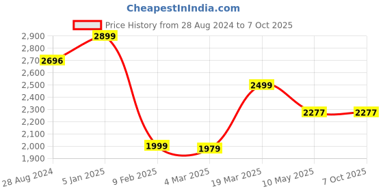 tatacliq.com Swtantra Yellow Plain Saree With Unstitched Blouse swtantra Price History Graph from 28 Aug 2024 to 7 Oct 2025