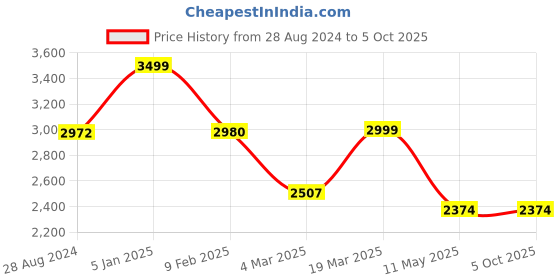 tatacliq.com Swtantra Yellow Saree With Unstitched Blouse swtantra Price History Graph from 28 Aug 2024 to 4 Oct 2025