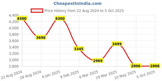 tatacliq.com Swtantra Yellow Tissue Saree With Unstitched Self Blouse swtantra Price History Graph from 22 Aug 2024 to 4 Oct 2025