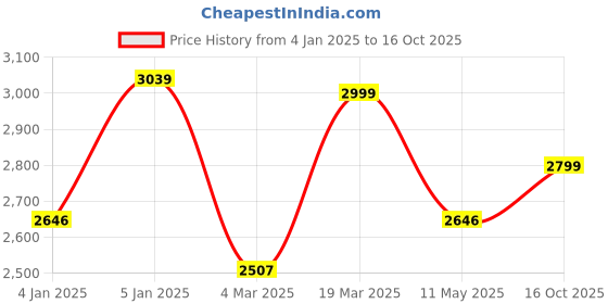 tatacliq.com Swtantra Yellow Woven Saree With Unstitched Blouse swtantra Price History Graph from 4 Jan 2025 to 16 Oct 2025