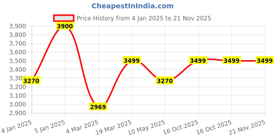 tatacliq.com Swtantra Yellow Woven Saree With Unstitched Self Blouse swtantra Price History Graph from 4 Jan 2025 to 21 Nov 2025