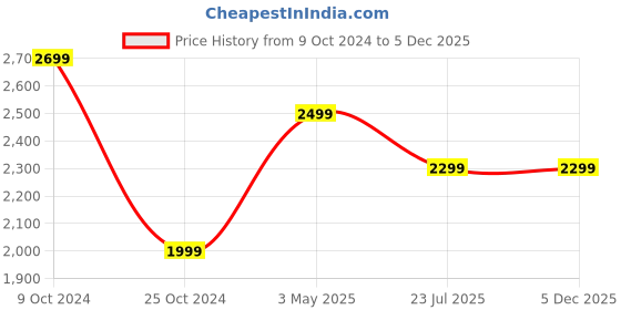 tatacliq.com Sylvi 3022-ICONIC Chronograph Watch for Men sylvi Price History Graph from 9 Oct 2024 to 5 Dec 2025