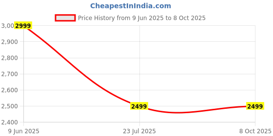 tatacliq.com Sylvi URBANIC 7 Analog Watch for Men sylvi Price History Graph from 9 Jun 2025 to 8 Oct 2025