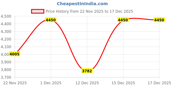 tatacliq.com shiseido Synchro Skin Radiant Lifting Foundation 230 Alder - 30 ml shiseido Price History Graph from 22 Nov 2025 to 17 Dec 2025