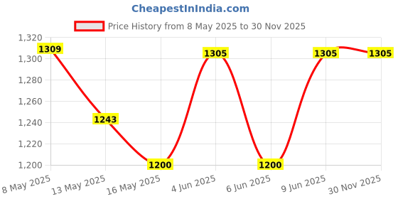 tatacliq.com art street Synthetic Document Wall Photo Frame, Set of 6 Big Frames For Wall Artwork, Certificates, Home Decor art street Price History Graph from 8 May 2025 to 28 Nov 2025