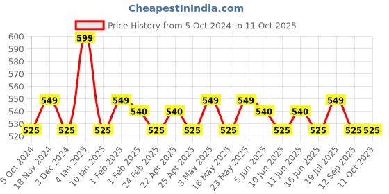 tatacliq.com SYSKA P1037B 10000 mAh Power Bank Lithium Polymer Battery (Black) syska Price History Graph from 5 Oct 2024 to 11 Oct 2025