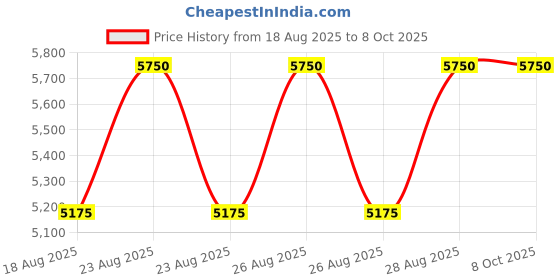 tatacliq.com sp System Professional Balance Scalp Energy Serum - 100 ml sp Price History Graph from 18 Aug 2025 to 8 Oct 2025