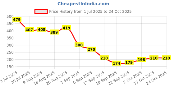 tatacliq.com miniklub T-SHIRT miniklub Price History Graph from 1 Jul 2025 to 24 Oct 2025