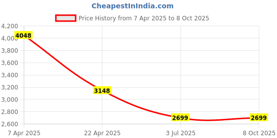 tatacliq.com T5 H3450G-E Chronograph Watch for Men t5 Price History Graph from 7 Apr 2025 to 7 Oct 2025