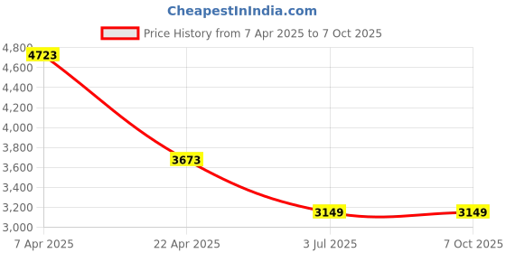 tatacliq.com T5 H3657G-A Chronograph Watch for Men t5 Price History Graph from 7 Apr 2025 to 6 Oct 2025