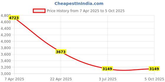 tatacliq.com T5 H3657G-E Chronograph Watch for Men t5 Price History Graph from 7 Apr 2025 to 5 Oct 2025
