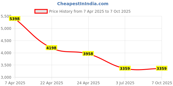tatacliq.com T5 H3663G-H Chronograph Watch for Men t5 Price History Graph from 7 Apr 2025 to 7 Oct 2025