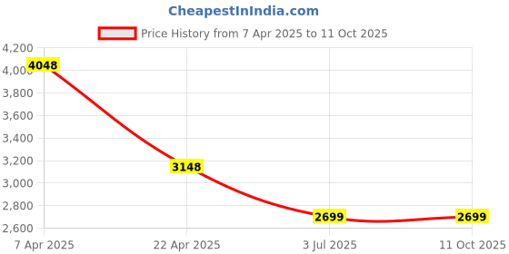 tatacliq.com T5 H3703G-D Chronograph Watch for Men t5 Price History Graph from 7 Apr 2025 to 11 Oct 2025