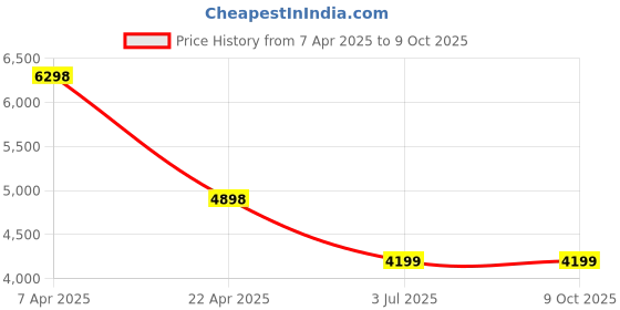 tatacliq.com T5 H3705G-E Chronograph Watch for Men t5 Price History Graph from 7 Apr 2025 to 8 Oct 2025