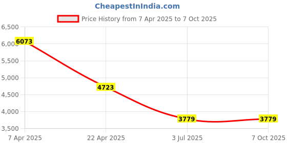 tatacliq.com T5 H3709G-E Chronograph Watch for Men t5 Price History Graph from 7 Apr 2025 to 7 Oct 2025
