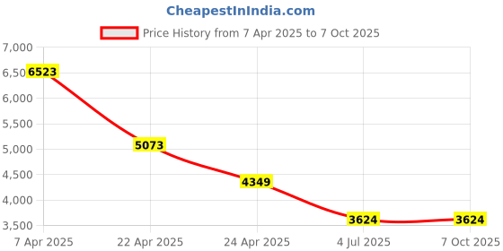 tatacliq.com T5 H3736G-J Chronograph Watch for Men t5 Price History Graph from 7 Apr 2025 to 6 Oct 2025