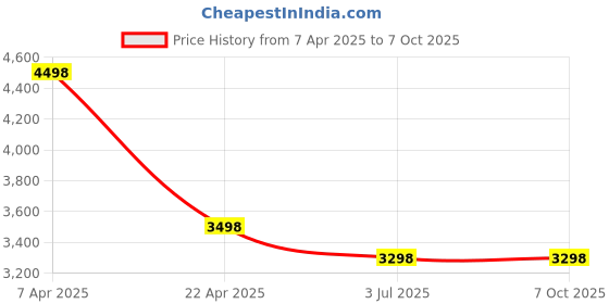 tatacliq.com T5 H3797G-C Chronograph Watch for Men t5 Price History Graph from 7 Apr 2025 to 6 Oct 2025