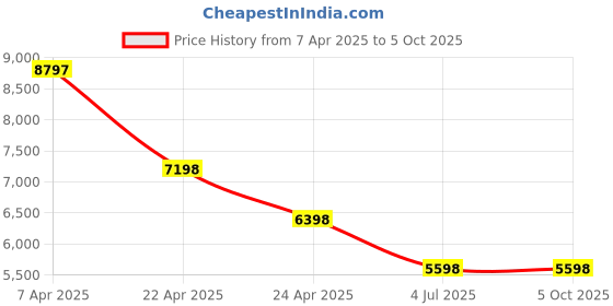 tatacliq.com T5 H3802G-B Chronograph Watch for Men t5 Price History Graph from 7 Apr 2025 to 5 Oct 2025