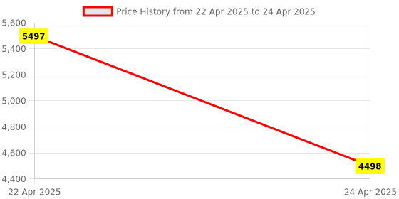 tatacliq.com T5 H3856G-F Chronograph Watch for Men t5 Price History Graph from 22 Apr 2025 to 24 Apr 2025