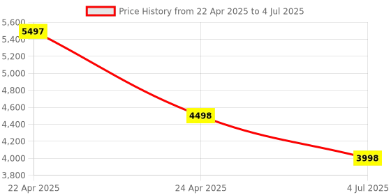 tatacliq.com T5 H3856G-J Chronograph Watch for Men t5 Price History Graph from 22 Apr 2025 to 4 Jul 2025