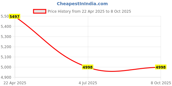 tatacliq.com T5 H3857G-I Chronograph Watch for Men t5 Price History Graph from 22 Apr 2025 to 8 Oct 2025
