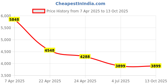 tatacliq.com T5 H3867G-A Chronograph Watch for Men t5 Price History Graph from 7 Apr 2025 to 13 Oct 2025