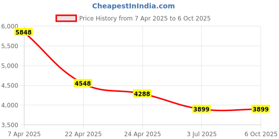 tatacliq.com T5 H3867G-E Chronograph Watch for Men t5 Price History Graph from 7 Apr 2025 to 5 Oct 2025