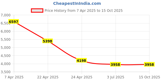 tatacliq.com T5 H3920G-H Chronograph Watch for Men t5 Price History Graph from 7 Apr 2025 to 15 Oct 2025