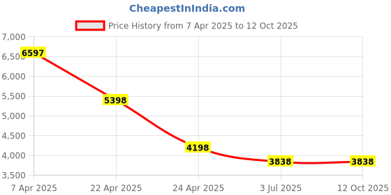tatacliq.com T5 H3920G-I Chronograph Watch for Men t5 Price History Graph from 7 Apr 2025 to 11 Oct 2025