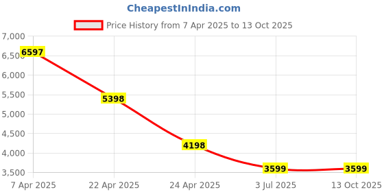 tatacliq.com T5 H3920G-J Chronograph Watch for Men t5 Price History Graph from 7 Apr 2025 to 13 Oct 2025