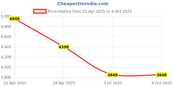tatacliq.com T5 H3945G-H Chronograph Watch for Men t5 Price History Graph from 22 Apr 2025 to 8 Oct 2025