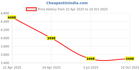 tatacliq.com T5 H3952G-A Chronograph Watch for Men t5 Price History Graph from 22 Apr 2025 to 10 Oct 2025
