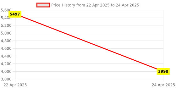 tatacliq.com T5 H3984G-A Chronograph Watch for Men t5 Price History Graph from 22 Apr 2025 to 24 Apr 2025