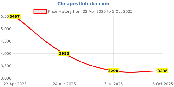 tatacliq.com T5 H3984G-G Chronograph Watch for Men t5 Price History Graph from 22 Apr 2025 to 5 Oct 2025