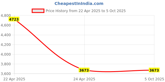tatacliq.com T5 H4096G-E Chronograph Watch for Men t5 Price History Graph from 22 Apr 2025 to 5 Oct 2025