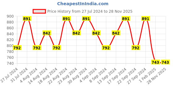 tatacliq.com Tabac Original After Shave Balm - 75 ml tabac Price History Graph from 27 Jul 2024 to 27 Nov 2025