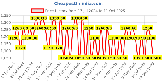tatacliq.com Tabac Original After Shave Lotion - 100 ml tabac Price History Graph from 17 Jul 2024 to 11 Oct 2025